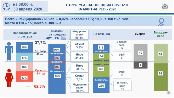 Стало известно, кто в Башкирии болеет коронавирусной инфекцией