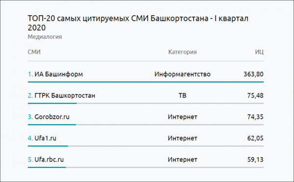Сайт РБК Уфа занял 1 место по цитируемости среди деловых СМИ Башкирии