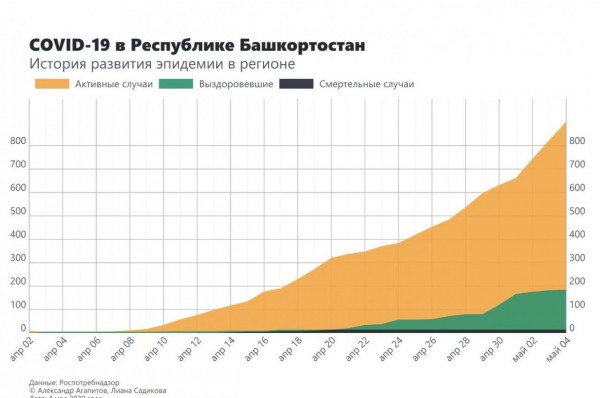 Уфимский врач рассказал о дальнейшем развитии ситуации с COVID-19 в Башкирии 