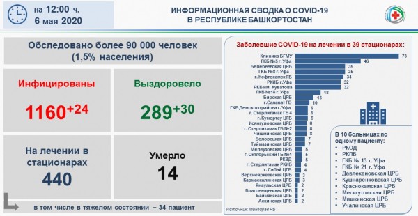 В Башкирии у 36% зараженных COVID-19 инфекция протекает бессимптомно В Башкирии у 36% зараженных COVID-19 инфекция протекает бессимптомно