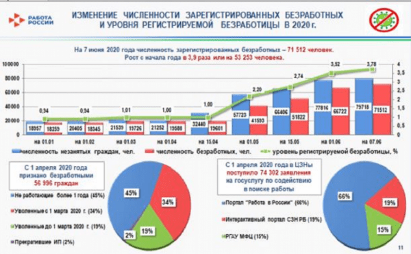 В Башкирии назвали реальные цифры по безработице В Башкирии назвали реальные цифры по безработице