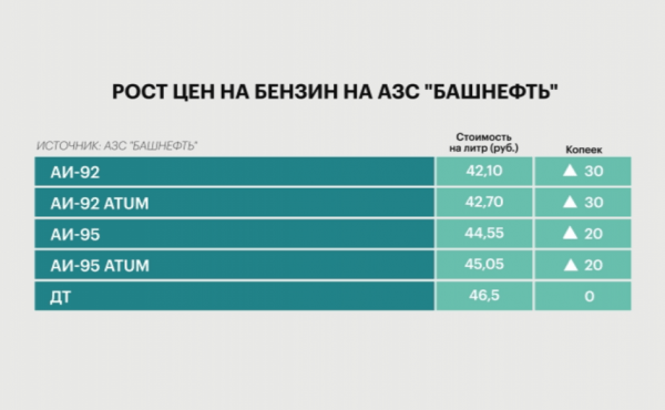 В Уфе впервые за пять месяцев повысили стоимость топлива