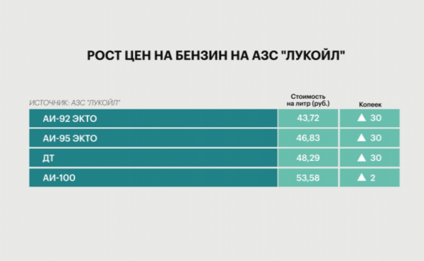 В Уфе впервые за пять месяцев повысили стоимость топлива