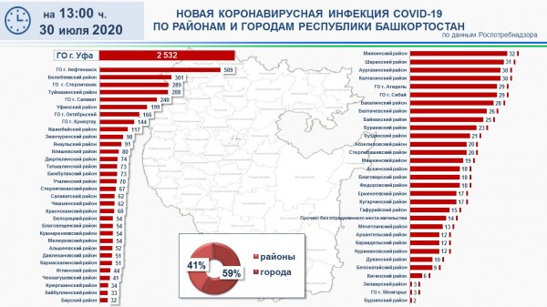Минздрав Башкирии сообщил, в каких районах больше всего зараженных коронавирусом 