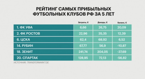 ФК «Уфа» за пять лет продал игроков почти на 27 миллионов евро ФК «Уфа» за пять лет продал игроков почти на 27 миллионов евро
