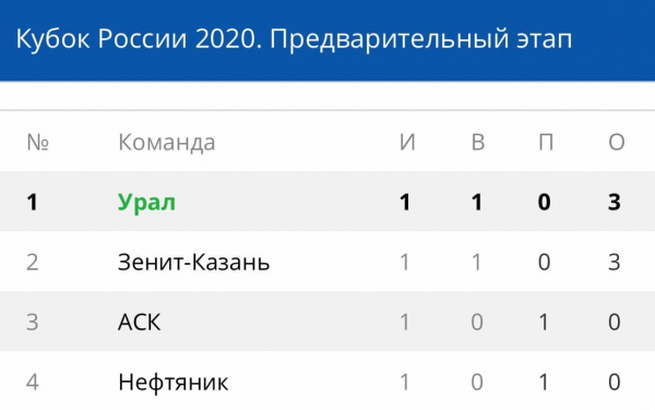 «Урал» начал домашний этап Кубка России с победы 