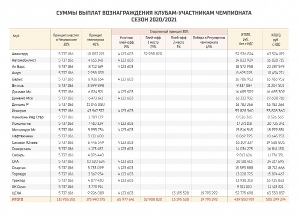Стало известно, сколько денег получит «Салават Юлаев» от КХЛ за сезон 2020/21 Стало известно, сколько денег получит «Салават Юлаев» от КХЛ за сезон 2020/21